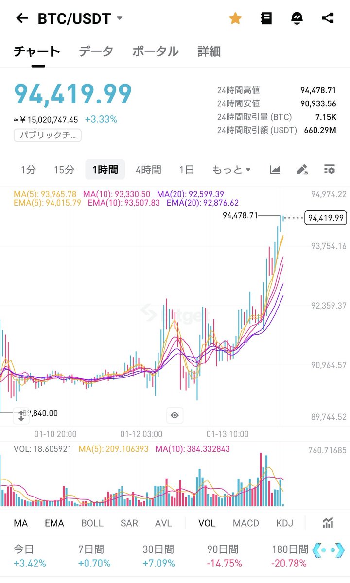 おはようございます☀ ビットコイン、94400＄🚀 目覚めが良いです😄