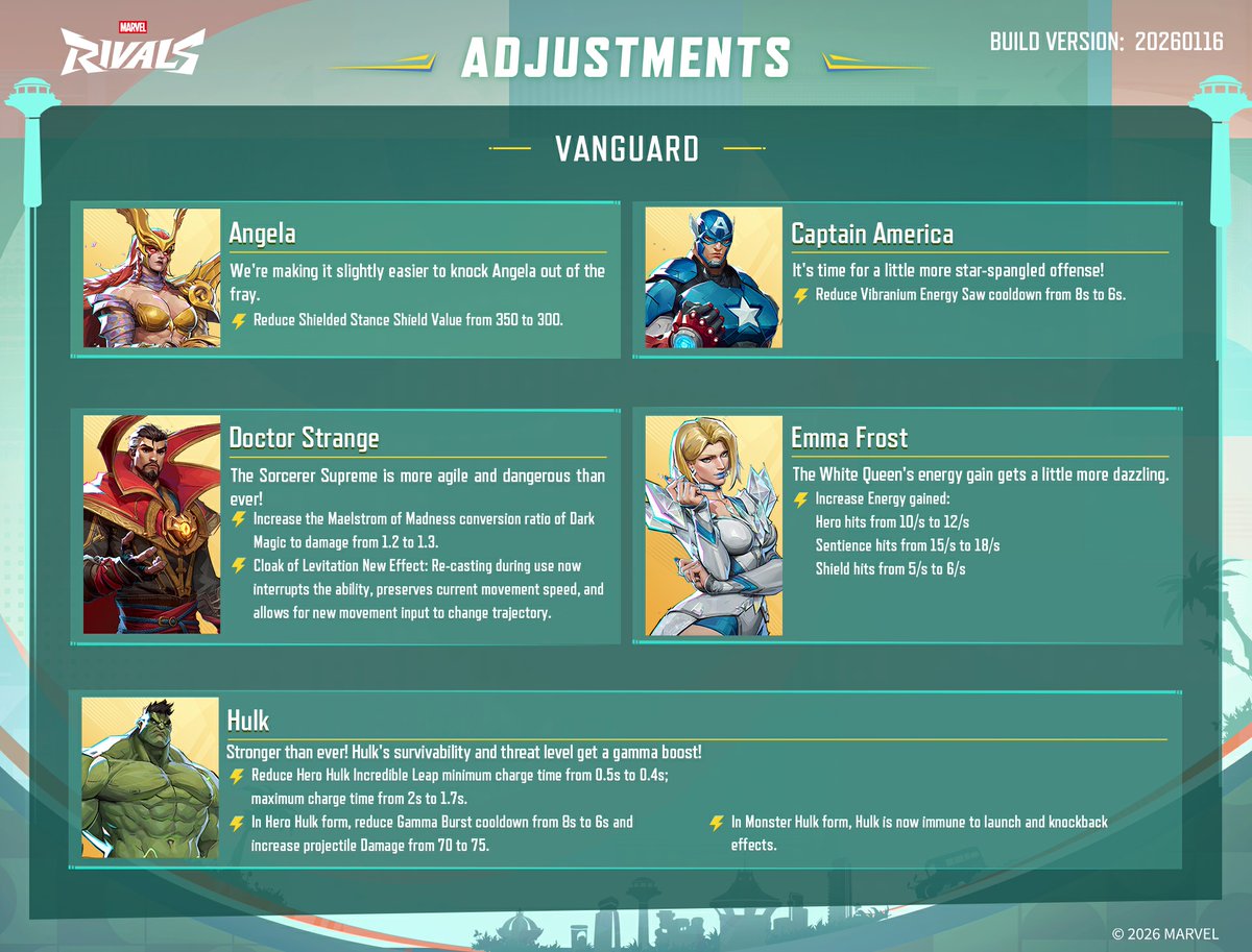 MarvelRivals's tweet image. ⚖️ A new Hero Balance update arrives! 
Discover the latest hero tweaks and changes made to refine the experience and change up the battlefield! Make sure to read the full announcement here &amp;gt;&amp;gt; marvelrivals.com/balancepost/20…

The Hero Hot List on our official website has also been updated…
