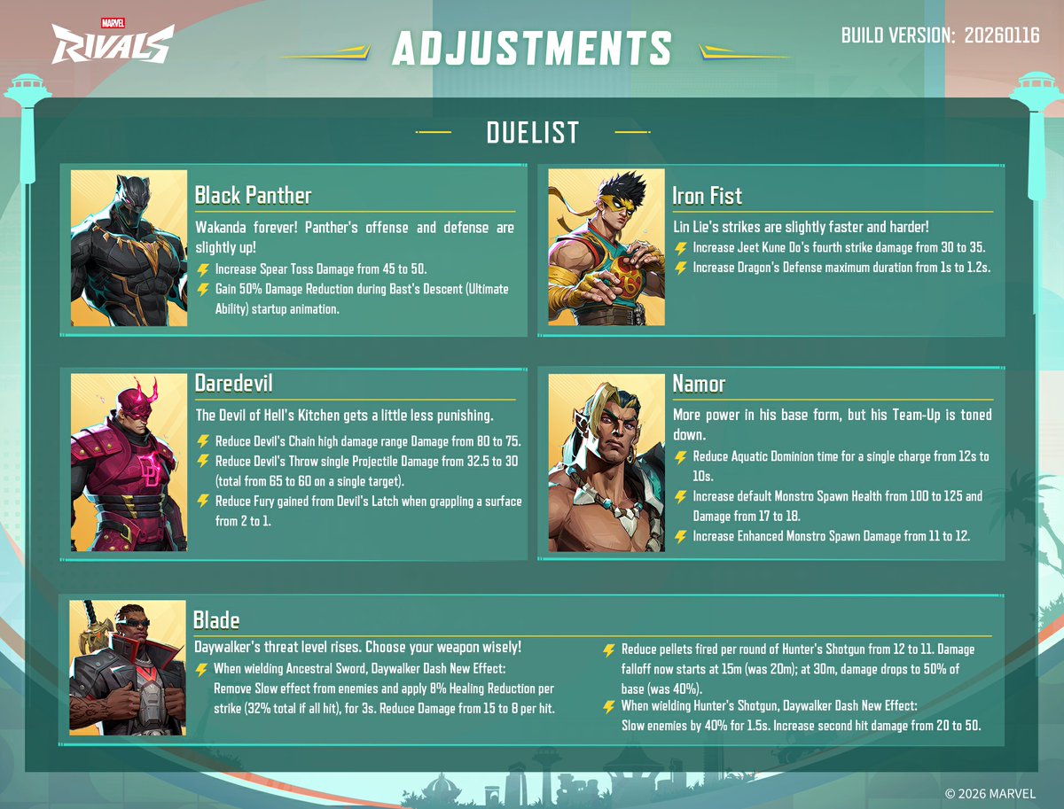MarvelRivals's tweet image. ⚖️ A new Hero Balance update arrives! 
Discover the latest hero tweaks and changes made to refine the experience and change up the battlefield! Make sure to read the full announcement here &amp;gt;&amp;gt; marvelrivals.com/balancepost/20…

The Hero Hot List on our official website has also been updated…