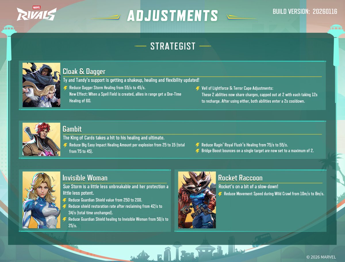 MarvelRivals's tweet image. ⚖️ A new Hero Balance update arrives! 
Discover the latest hero tweaks and changes made to refine the experience and change up the battlefield! Make sure to read the full announcement here &amp;gt;&amp;gt; marvelrivals.com/balancepost/20…

The Hero Hot List on our official website has also been updated…