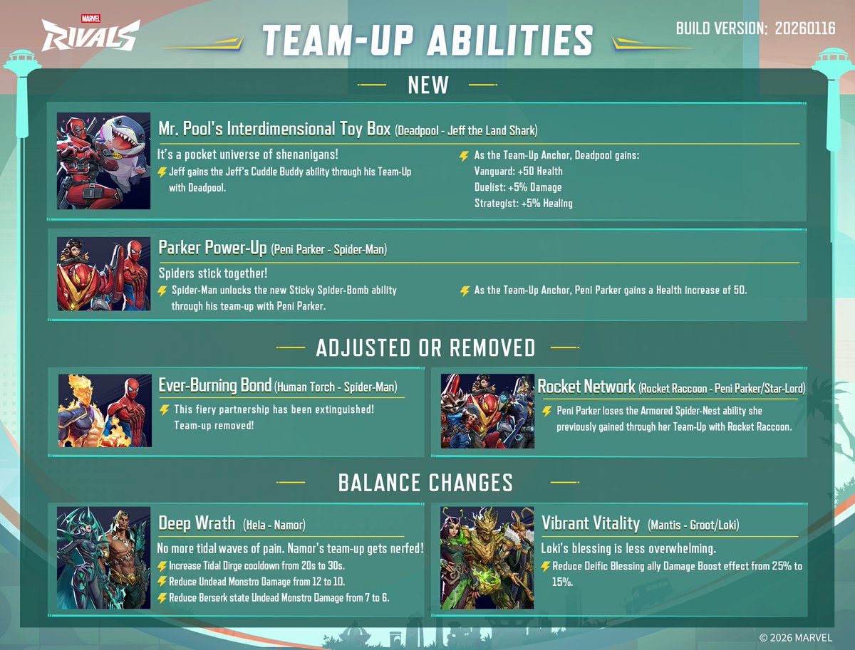 MarvelRivals's tweet image. ⚖️ A new Hero Balance update arrives! 
Discover the latest hero tweaks and changes made to refine the experience and change up the battlefield! Make sure to read the full announcement here &amp;gt;&amp;gt; marvelrivals.com/balancepost/20…

The Hero Hot List on our official website has also been updated…