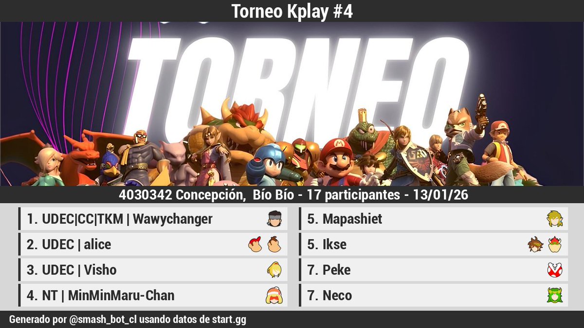 🏆 [Resultados][Offline]

Torneo Kplay #4

1 UDEC|CC|TKM | Wa…
2 <a href="/alicemonki/">alice</a>
3 <a href="/_zevsh/">V</a>
4 <a href="/MinMinMaruChan2/">Min MinMaru-Chan🍥</a>
5 Mapashiet
5 Ikse
7 Peke
7 Neco

Bracket: start.gg/tournament/tor…