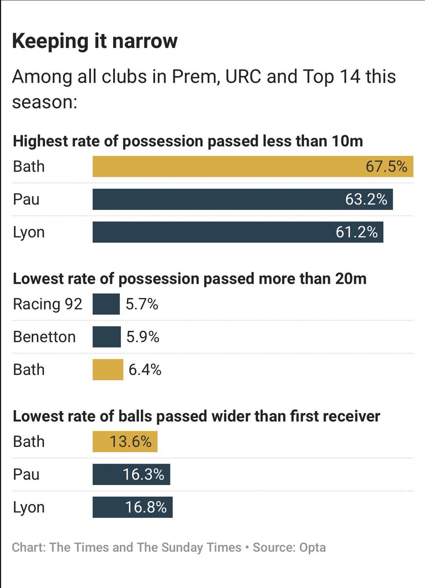 willgkelleher's tweet photo. ๐
Some fun news from the #statcave
๐ช๐ป A third of all Bath tries this season have come from front rowers. Best scorers last year were the back three (26%)
๐ฆถ Kick much more, some of the slowest ball but scoring more.
โ๏ธ Narrowest among Prem, URC, T14!
@TimesSport https://t.co/rwNHxH1hEG