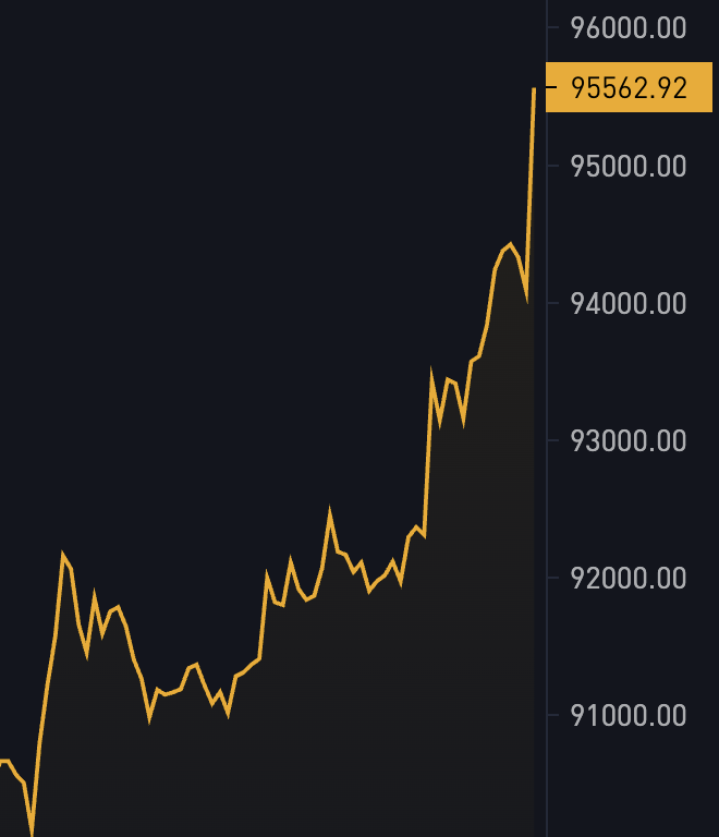 BREAKING: Bitcoin rises back above $95,500! 🚀