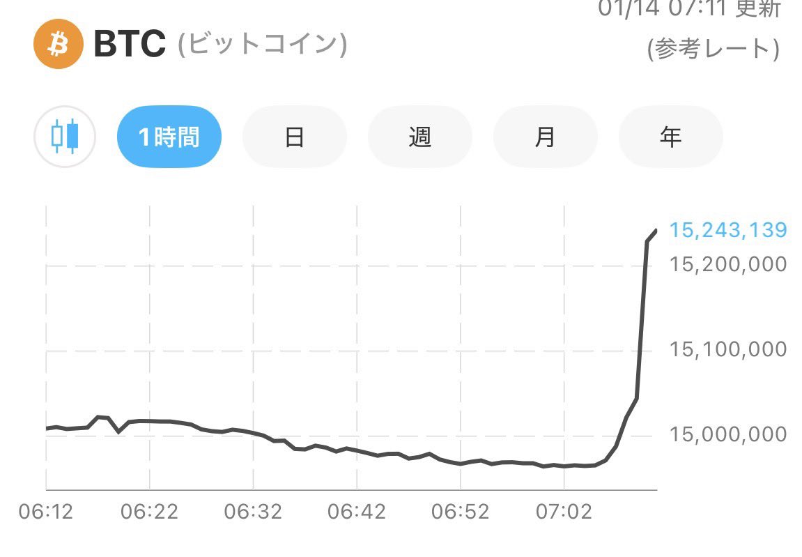 ビットコイン急騰ww
