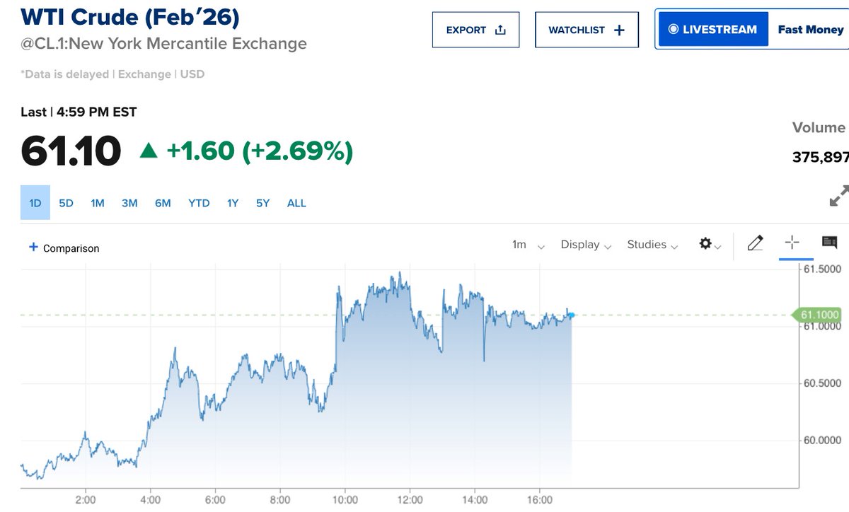🇺🇸🇮🇷 HỢP ĐỒNG DẦU TĂNG HƠN 2% SAU KHI TỔNG THỐNG TRUMP HỦY TOÀN BỘ CÁC CUỘC HỌP VỚI QUAN CHỨC IRAN VÀ TUYÊN BỐ SẼ HỖ TRỢ NHỮNG NGƯỜI BIỂU TÌNH ĐANG BỊ ĐÀN ÁP TẠI IRAN

Iran là thành viên OPEC và là một trong những quốc gia sản xuất dầu lớn, vì vậy thị