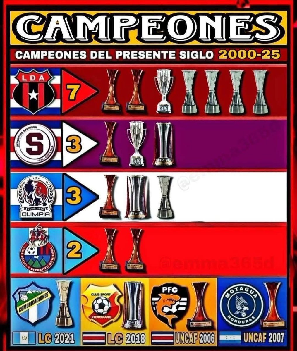 En los peores años de la historia de <a href="/ldacr/">Alajuelense</a> 😅🔴⚫️