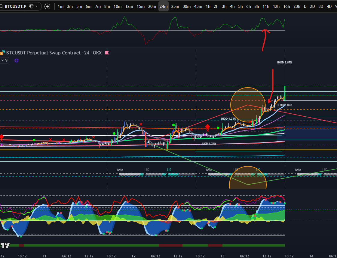 Wolfpack1250's tweet photo. update : SL hit. P&amp;L of -292$

Next time wait for confirmation no choice. Price never rejected. Wolfpack ID never turned red on 24m or 1h. front ran this trade and lost. https://t.co/0wHBZ5m7Dn
