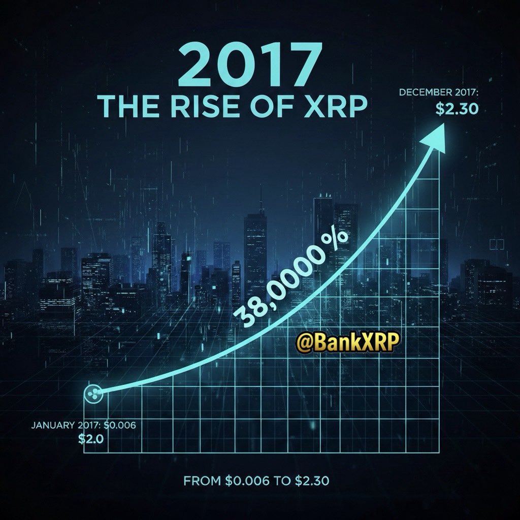 2017 The Rise of XRP The 2017 XRP run was legendary. 📈 • Jan 1: ~$0.006 •  June 1: ~ 0.24 • Dec 31: ~$2.30 • Total Gain: +38,000% 🚀 In just
