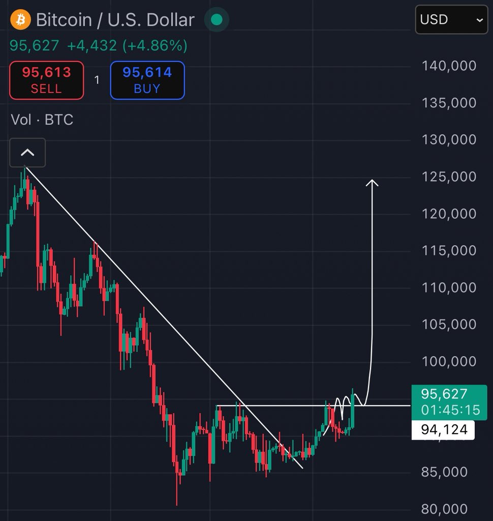 TheCryptoKazi's tweet image. BITCOIN JUST HIT $96,000 🔥

If we get any dips here, it’s the final dip, before $100,000+. 

Just remember. 

It’s about to be the biggest alt season you will EVER witness.