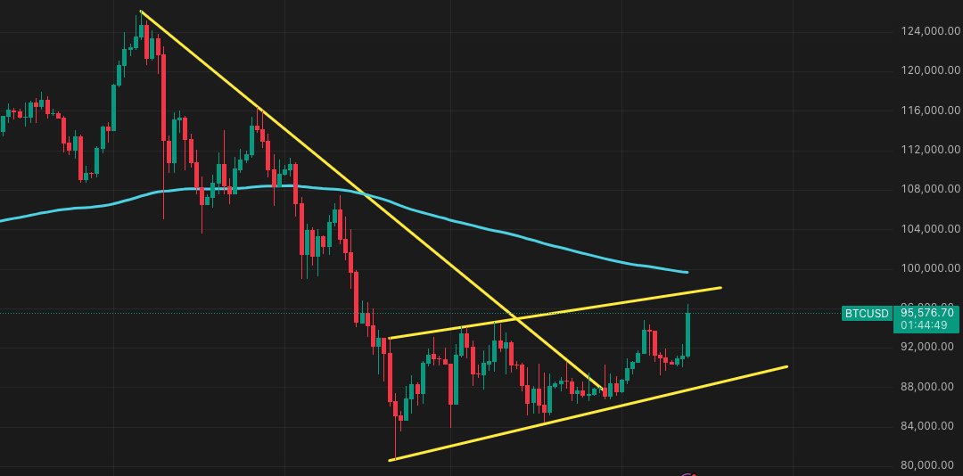 BeyondRegularS's tweet image. $BTC $96K is here. But long term this is bearish. none of BTC bullish set up thru this bull run has looked like this one. This is a bear flag IMOP. Retesting the 21 weekly ema and we dump after. Only time will tell.