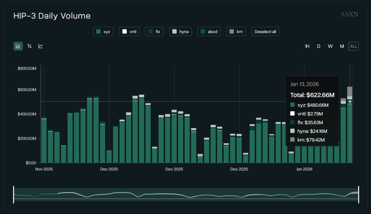In just it's 2nd day live, <a href="/markets_xyz/">Markets</a> already became the 2nd largest HIP-3 DEX by volume on Hyperliquid, and with only 2 assets.

Rest assured, this is not even the warmup

Hyperliquid