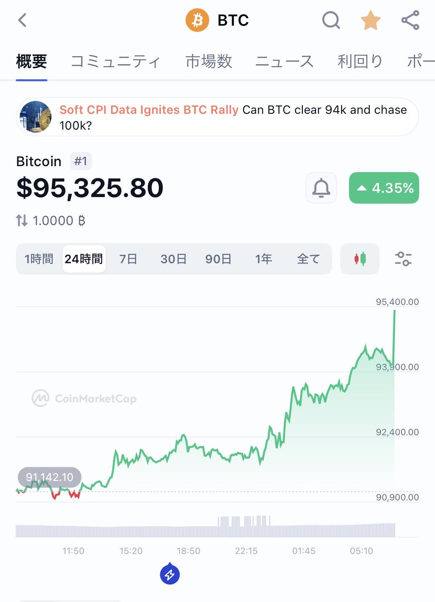 ビットコインまだいくか！にゅいーん！