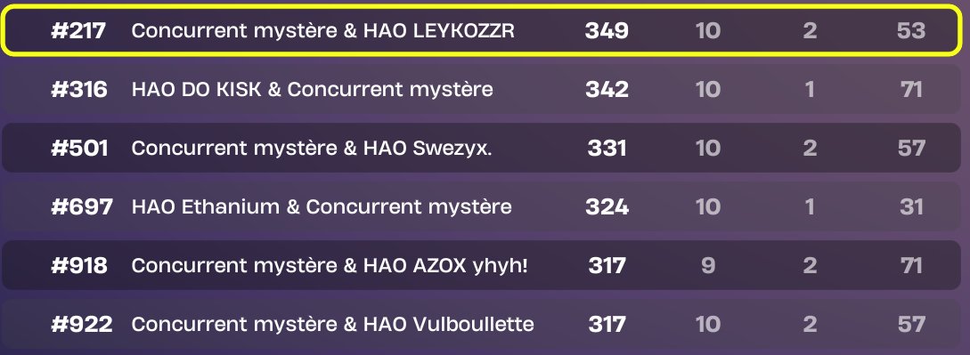 🚨RESULTAT COUPE KIZUNA AI🚨

Les gagnants du skin 🔽

~ <a href="/LeykoFN94/">HAO Leyko</a> 🇫🇷 #217
~ <a href="/kiskbueno7/">kiskzrr</a> 🇫🇷 #316
~ <a href="/sweyzx69/">Swezyx</a> 🇫🇷 #501
~ <a href="/ethanium71/">Ethanium7</a> 🇫🇷 #697
~ <a href="/azoxa848/">AZOX yhyh!</a> 🇫🇷 #918
~ <a href="/Vulmo33z/">Vulmo</a> 🇫🇷 #922

Félicitations à tous !

#HAOWIN  ⚫️🔵
