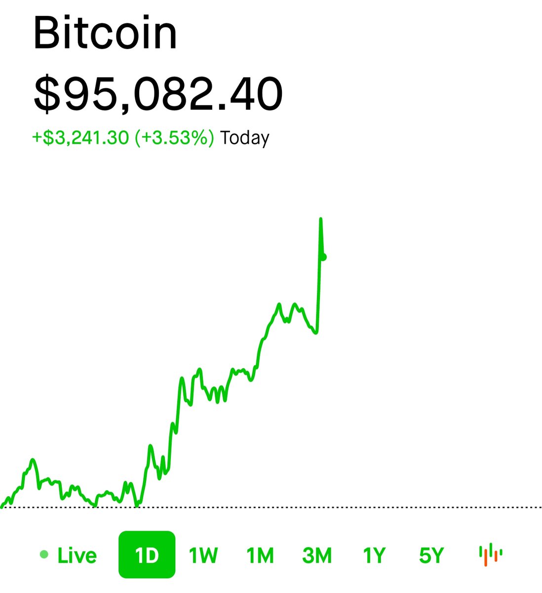 비트 상승 이유: 1. 소비자 물가 지수 (CPI) 잘 나오고 2. 스폿 비트 코인 ETF 유입 증가 3. 기관들의 매수 증가 4.  관련 업종 전문가들의 상승세 예측 비트 10만 다시 가즈아~
