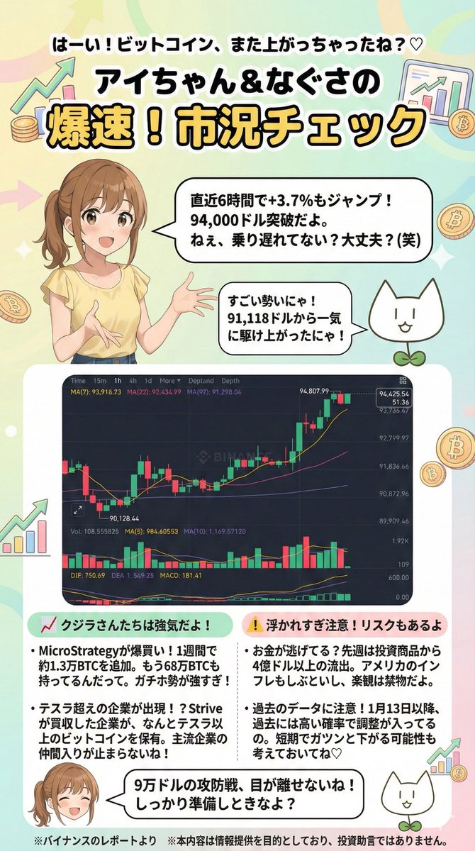 ビットコインは一気に上げてきましたね！ ビットコインの概況をGeminiに作ってもらいました。 今日の解説担当はアイちゃんです。 #btc #なぐさ ↓
