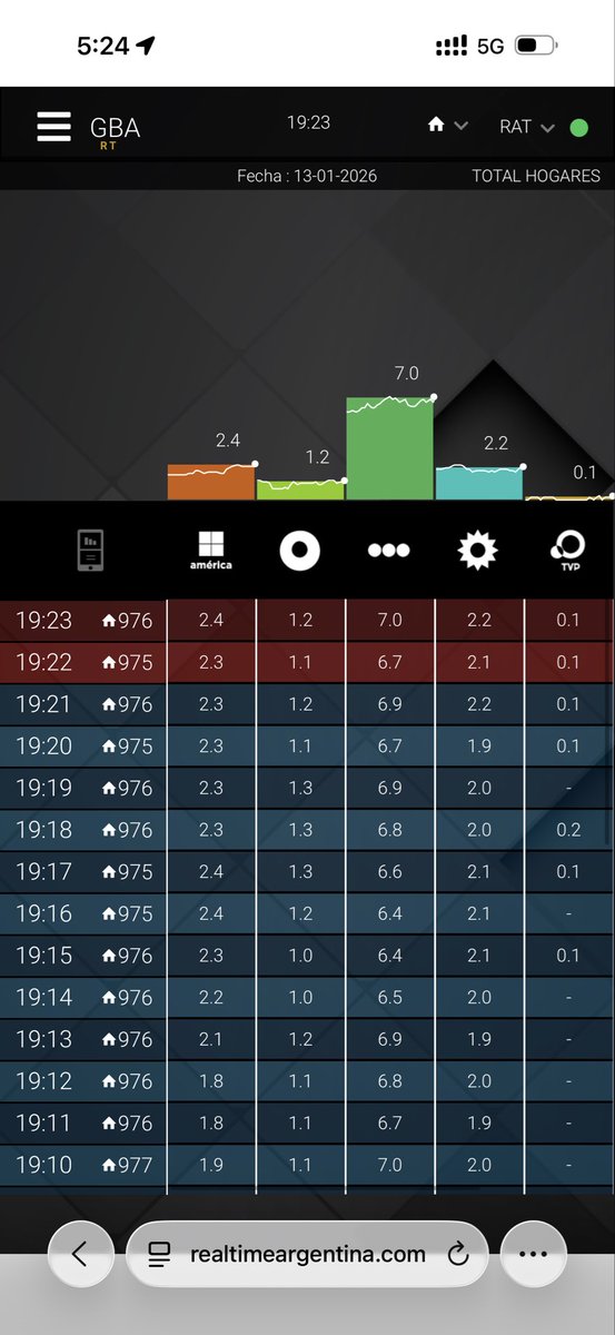 La felicidad q me da q Sabrina Rojas me reemplace en # SQP
LO DA TODO!
En este momento le gana al 13 y al 9 
Grosa Sabri