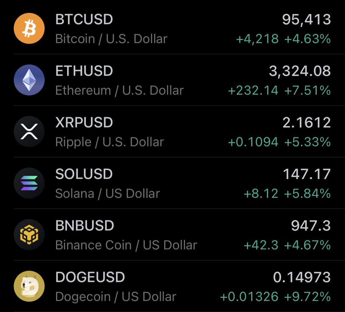 速報：過去60分間で、暗号通貨市場で4億ドル以上のレバレッジド・ショートポジションが清算されました。 暗号 資産は急騰し、現在2か月ぶりの高値を更新しています。