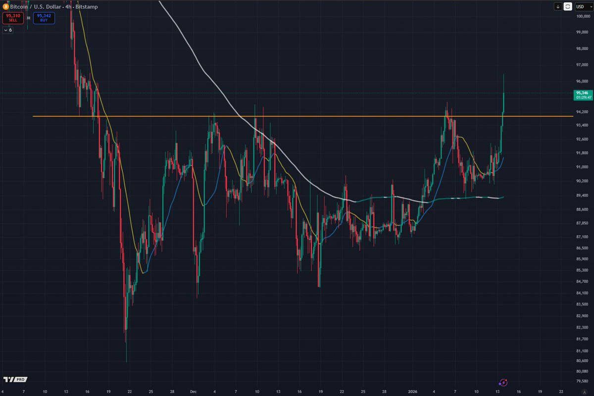 Bitcoin breaking out after a two month drawdown in the after hours is not  the thing you want to have to tell your spouse tonight if you had paper  hands. Congrats again