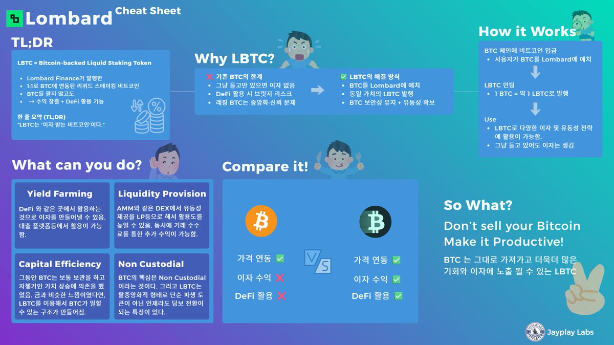 Lombard Cheat Sheet 를 작성했습니다. 보통 Cheat Sheet 라고 하면 한장 안에 모든 정보를 담아서 들고  다니면서, 필요할때 꺼내서 볼 수 있도록 함축적이고 요약적인 정보에 대한 전달이 필요할때 쓰는 말입니다. @Lombard_Finance  관련해서
