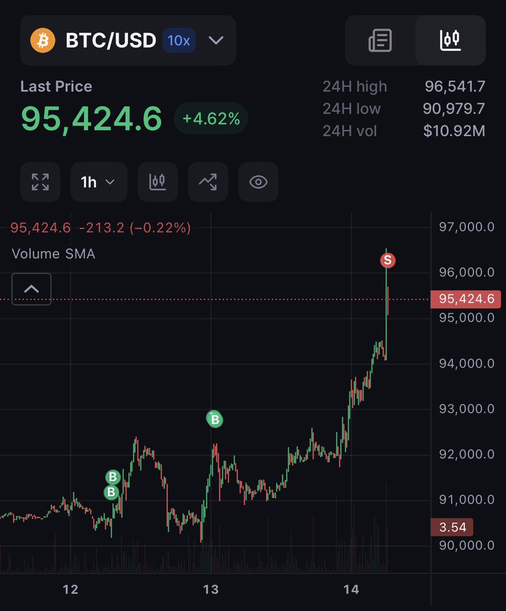 96000到了，先賣 30% take profit。剩下的看能不能走更遠。98000下一站關卡。

BTC現貨賺5%左右。MSTR多一點，賺 10%，本質是btc的槓桿。

止損推高至92000。這個trade無風險了。