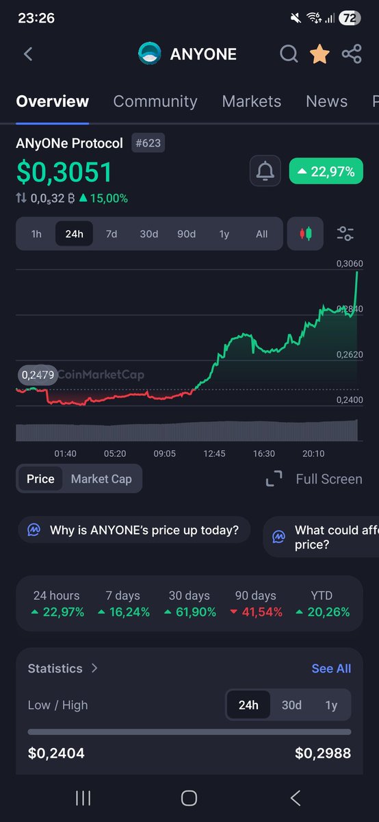 Should we have FOMO? $ANYONE 😎

Privacy+infractructure+strong community.

This is <a href="/AnyoneFDN/">ANyONe Protocol</a>.💯

Grab your bag!👊