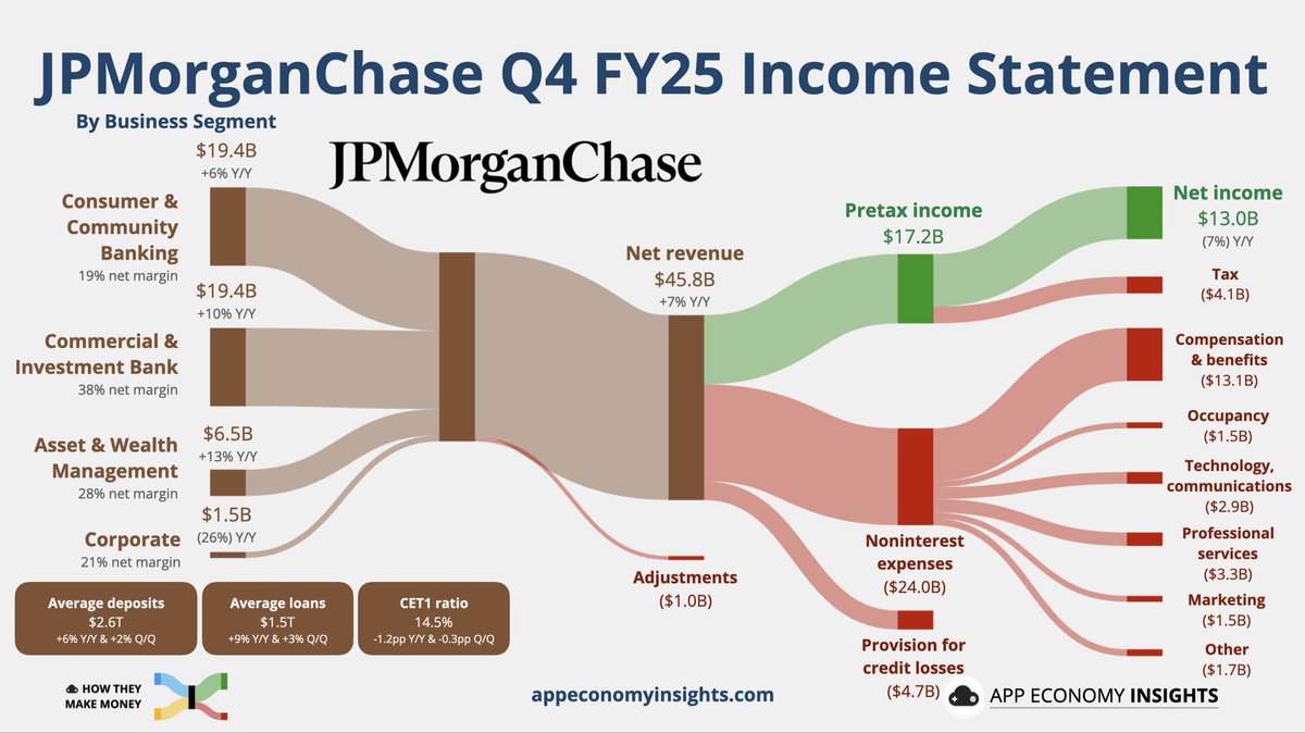🚨 제이미 다이먼의 경고! 실적은 대박인데 왜 떨고 있나? 금융계의 왕, JP모건 JPMorganChase $JPM 이 2025년  4분기 성적표를 던졌다! 매출은 전년 대비 7% 증가한 458억 달러로 시장 예상을 가볍게 씹어먹었다. 하지만 순이익이