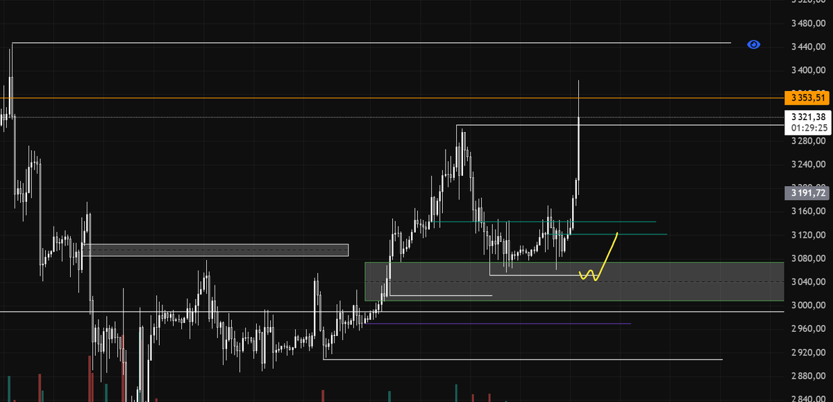 gaer_35's tweet photo. $ETH The forecast turned out to be correct, unfortunately I was left without a position, because I was counting on another withdrawal at 3050. Targets for the broadcast https://t.co/PJZioifi0h
