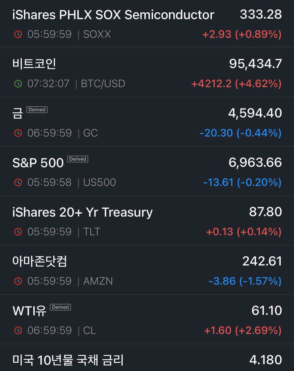 금의 하락과 비트코인의 상승은 시사하는 바가 크다고 봅니다. 앞으로 더 주시하세요. 아래 내용은 15일 Clarity법안이 구체화가  되면 암호화폐 섹터에 규제 명확화에 의한 불확실성 해소와 더불어 성장을 기대할 수 있습니다. 아래는 Clarity 법안