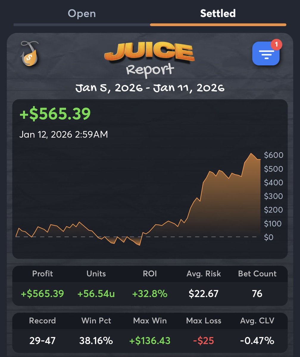 📊1/5-1/11 Weekly Results📊

We absolutely crushed last week! Let’s keep it going. The ladder will be posted on here but all my other plays will be in our private Discord! Join today and win with us! 🤑