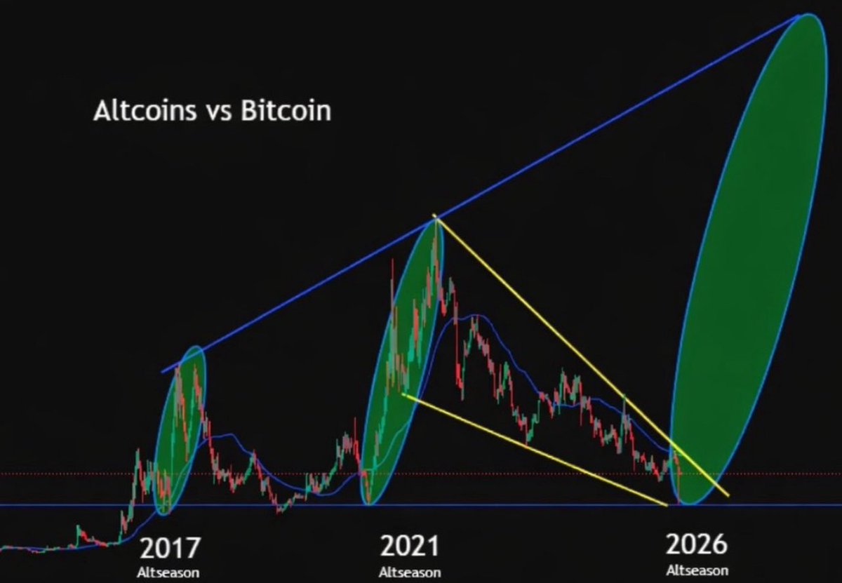 $DOG is stepping into its very first true altseason — and it's entering battle-tested.

Over the past two years, a rock-solid army of 100K holders has formed on the biggest coin on BTC (30K of which have never sold a single coin since the entire supply was airdropped 2 years