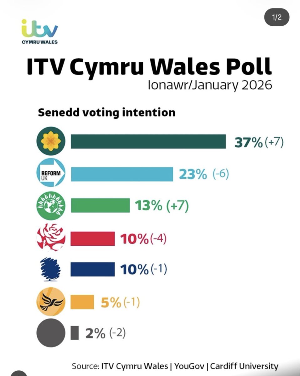 HUGE SENEDD ELECTION POLL PUTS PLAID CYMRU MILES AHEAD OF REFORM UK IN WALES! 

If you love winning, love Wales and hate Reform then you’ll LOVE PLAID CYMRU

We need young people to make this poll real. Join us today and get involved to make a better Wales for everyone in 2026🏴󠁧󠁢󠁷󠁬󠁳󠁿