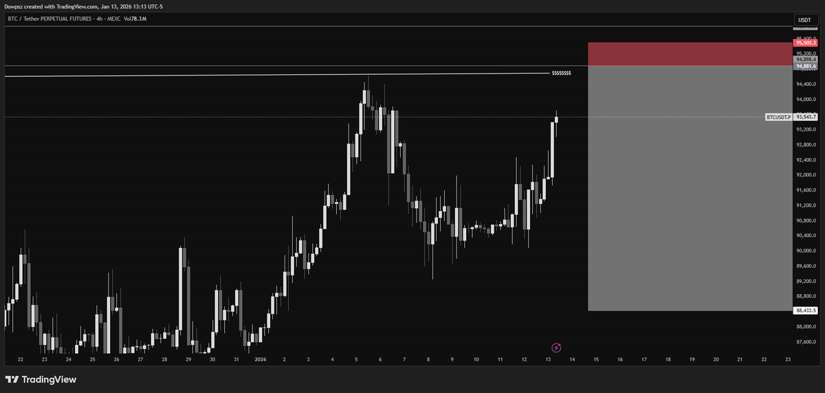 $btc short
Limit entry: 94,881.6
SL: 95,503.3