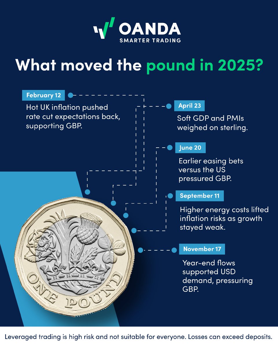 OANDA's tweet image. UK inflation, weak growth, and shifting rate bets set the pace.

That is what moved GBP in 2025.