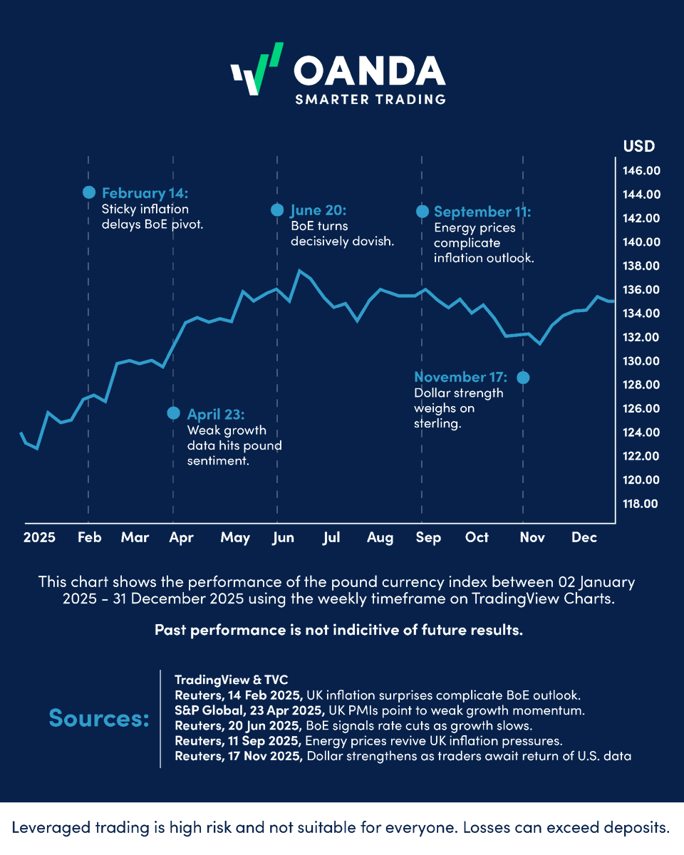 OANDA's tweet image. UK inflation, weak growth, and shifting rate bets set the pace.

That is what moved GBP in 2025.