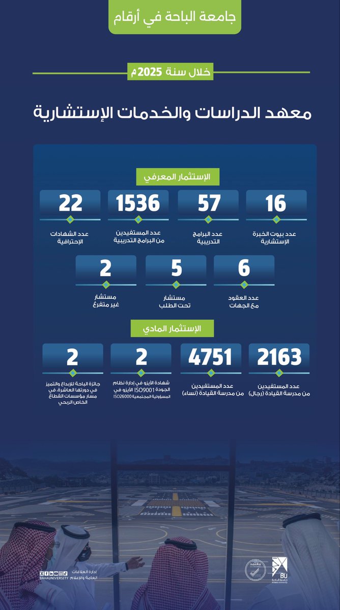 BahaUniversity's tweet photo. معهد الدراسات والخدمات الإستشارية بـ #جامعة_الباحة الاستثمار في الإنسان .. هو الرهان الرابح ، حيث يلتقي الاستثمار المعرفي بالاستثمار المادي ليصنع فارقاً حقيقياً في مجتمعنا :
1536 متدرباً في برامجنا التطويرية 
22 شهادة احترافية نوعية
أكثر من 6,900 مستفيد ومستفيدة من مدرسة القيادة.
تمكين، تأهيل، وقيادة .
#جامعة_الباحة_2025_في_أرقام