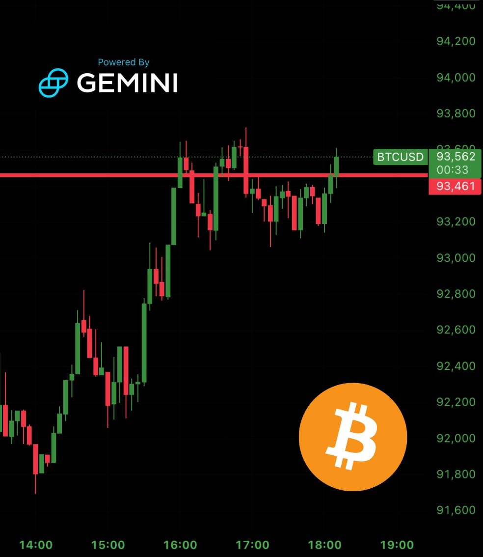 BitcoinArchive's tweet image. 🚨 BITCOIN BREAKS ABOVE MAJOR RESISTANCE!

When $100k? 👀