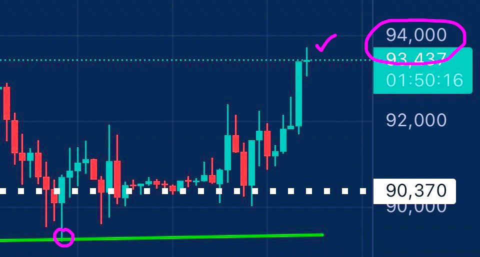6 Figures Bitcoin Next.
ThankYou for Playing another 🫱🏼‍🫲🏻 $94,000 Hit b4 $87K. Shared Free at $89.6K Live Bottom Call, before it was cool.

Since old Critics have turned into Friends, 150 Reposts and I make my Next  X b4 Y  Controversial bet Public  (Quick: time is running out as