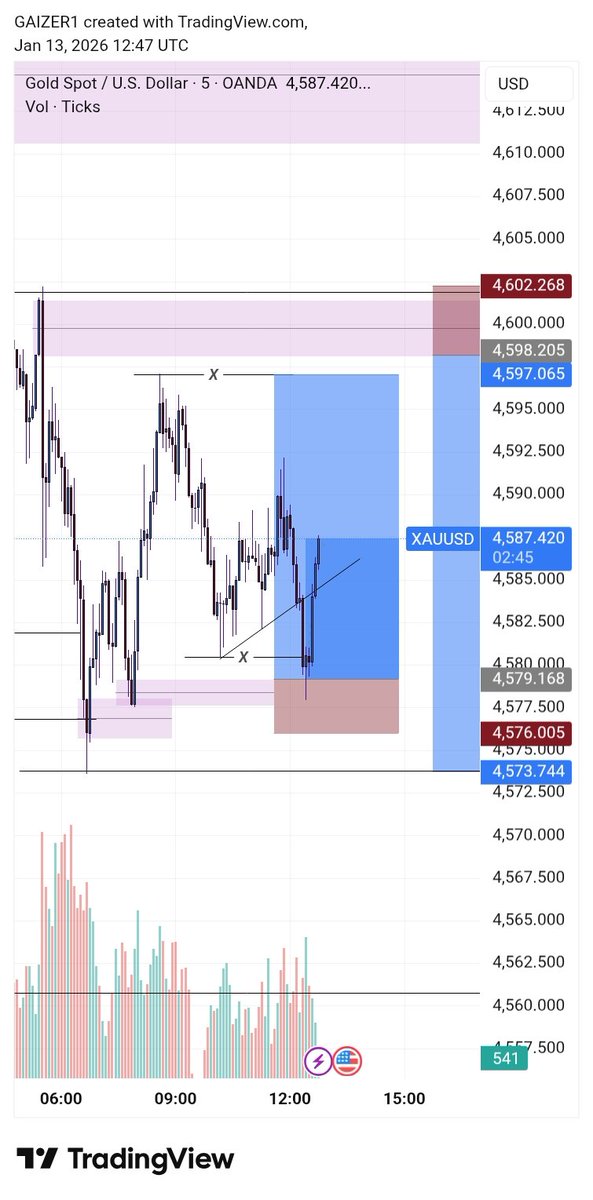 Gaizer_01's tweet photo. Decided to stop hiding and start documenting.
I trade.
I win.
I lose.
I learn.
This page will show all of it — transparently.
Welcome to my trading journey 📊🔥

Quick $XAUUSD scalp for today 
Lost the second trade because I used the wrong POI

We go again 🔥 https://t.co/645G3UX8ib