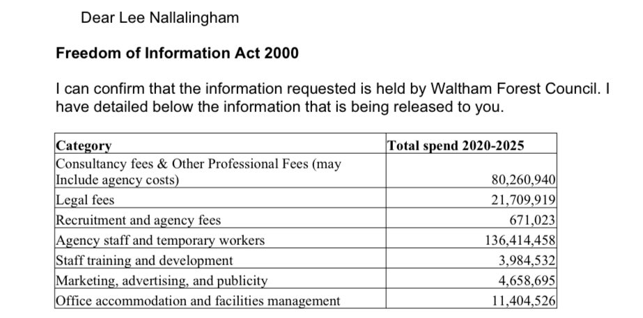 🚨 BREAKING: Waltham Forest Council has spent over £250 MILLION on…

…consultants, lawyers, recruitment firms and office costs since 2020.

They become the latest London council to answer my FOI and share: 

💰 £80m on Consultants 
💰 £22m on Legal fees
💰 £137m on Recruitment