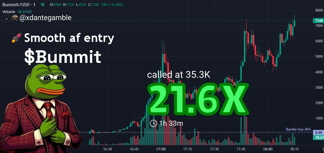 xdantegamble's tweet image. Yo, called $Bummit at $35.3k way early 🚀

Just hit $762.5k  
That’s a sweet 21.6X profit 🔥

Feels unreal, fam. Don’t sleep on the next one—join the channel now! 🙌

👉 Check #Bummit called: t.me/onyxxhub/211073
💹 Chart: gmgn.ai/sol/token/yV7x…

$Bummit