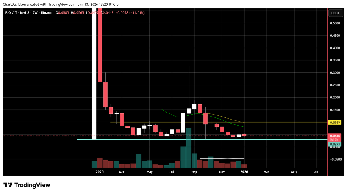 BIO / @BioProtocol We are at the bottom of wave 2 for Bio Protocol. If  crypto does have a run here, expect at the minimum 9c.
