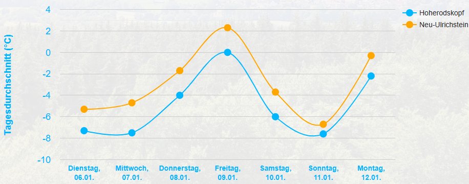 VulkanWetter's tweet photo. In unserem Diagramm der Durchschnittstemperaturen sind die kurze Milderung am Freitag und das jetzige Tauwetter deutlich zu erkennen. 💧

Alle Diagramme: https://t.co/u2OgR31QkM

#Vogelsberg #Tauwetter https://t.co/oI55PZMi0J