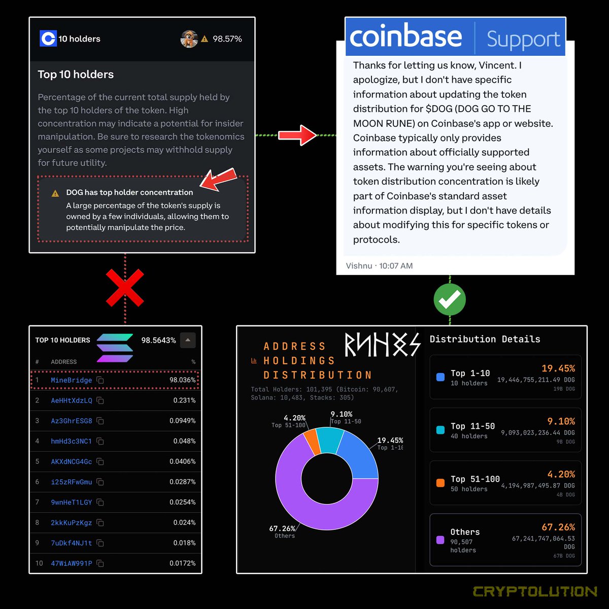 Cryptolution's tweet image. Dear @CoinbaseSupport,

Please urgently update $DOG (Bitcoin) on the @Coinbase site/app with accurate #Runes Protocol distribution data (bottom right). $DOG is currently labeled HIGH RISK (bottom left) based on a @minelabs_ wallet which bridges BTC L1 to Solana. 

Please confirm.