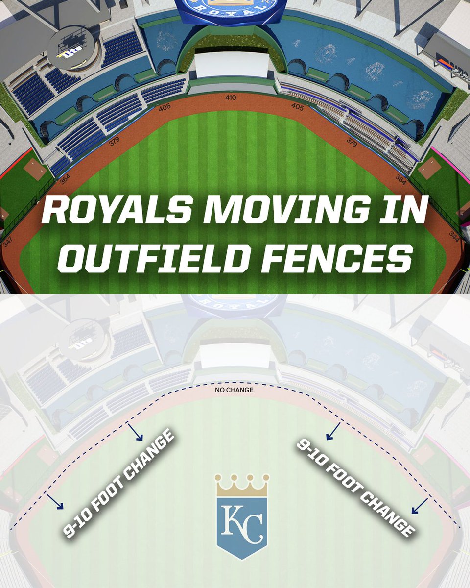 In 2026 the Kansas City Royals are moving the outfield fences inward and making the outfield walls lower.

The left- and right-field walls will be moved in nine to 10 feet, starting close to the foul poles and then tapering toward center field, where 410 feet will remain the