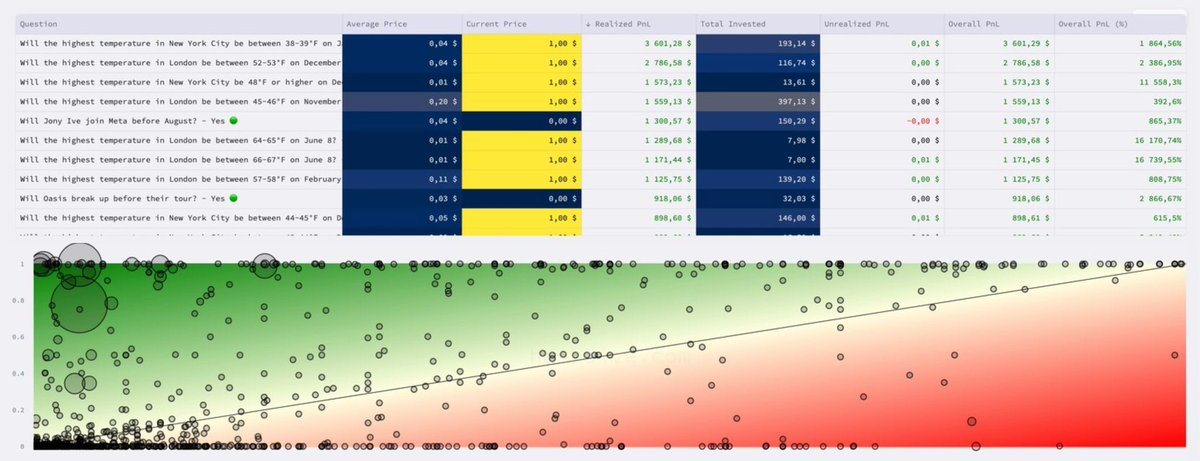 mahera777's tweet photo. Trader made over $1200 by betting $7 on weather on Polymarket

He has 1,530 predictions, 96% of which are on weather. His PnL for all time is in profit at $27,800

It seems he is familiar with meteorology, or studied meteorology in school

His trading strategy:

- Buy at a low price YES or NO
- Risks usually <$10 per position
- Recorded profits over $1000

The most successful bets:

- $7 -> $1171
- $8 -> $1289
- $13 -> $1573
- $116 -> $2786

Small bet amount + low price = +16,000% easy profit 

profile: https://t.co/hkYGXIqf7s