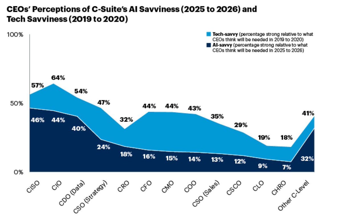 decisionleader's tweet photo. Who's surprised by this finding from Gartner that CEOs have less faith in their C-Level colleagues being AI-savvy in 2025/26 than they had in those same colleagues being tech savvy in 2019/20? https://t.co/ynBhPuVgFq