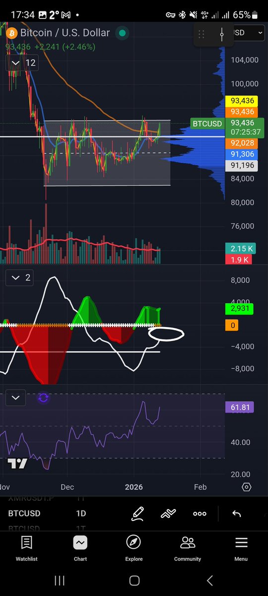 ozblockspace's tweet image. Do you think bitcoin will take 95K as a support?