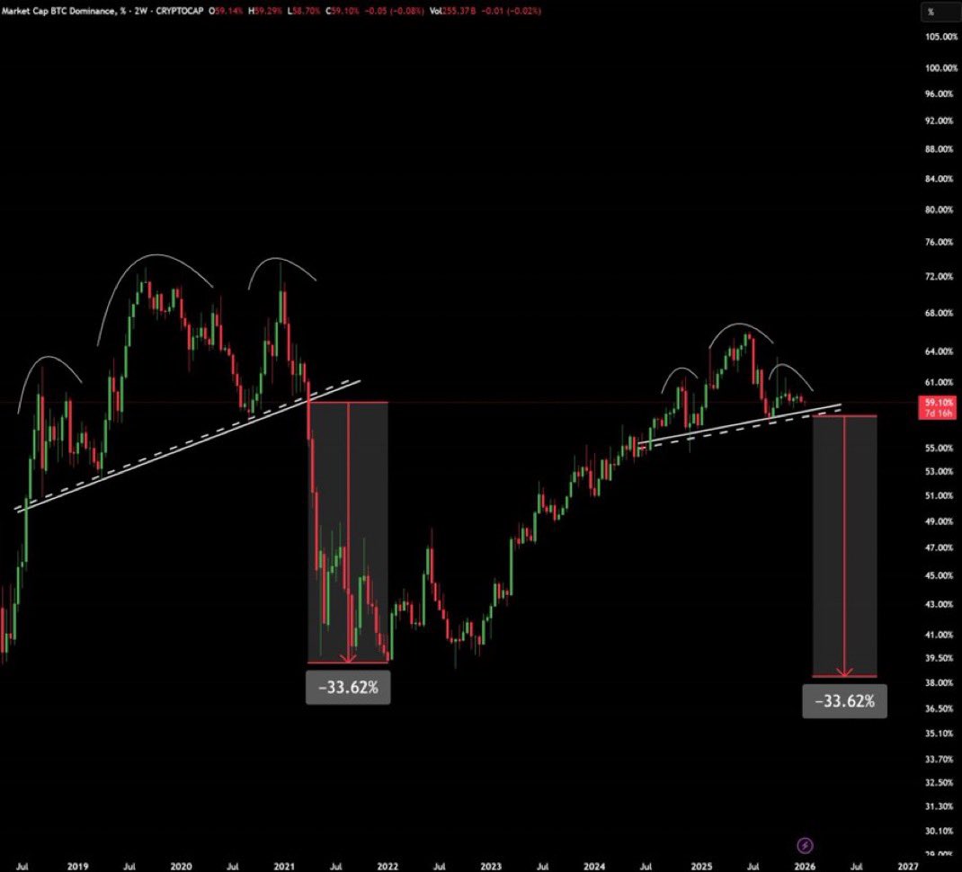 BUY. ALTCOINS. NOW.

WE ARE ABOUT TO MAKE STUPID AMOUNTS OF MONEY 

$BTC.D