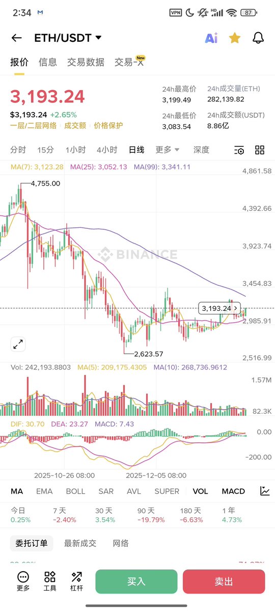 Pejunlin's tweet image. 小半年也快过去了，加密货币圈也不是说没有什么机会。只不过现货党来说，目前就是熬呗。就我个人而言，我就是纯纯喜欢 $ETH 和 $doge 之类的老牌老币，一个是价值一个是信仰。只能期待今年或者未来的几年里手里的现货能有一些增值。